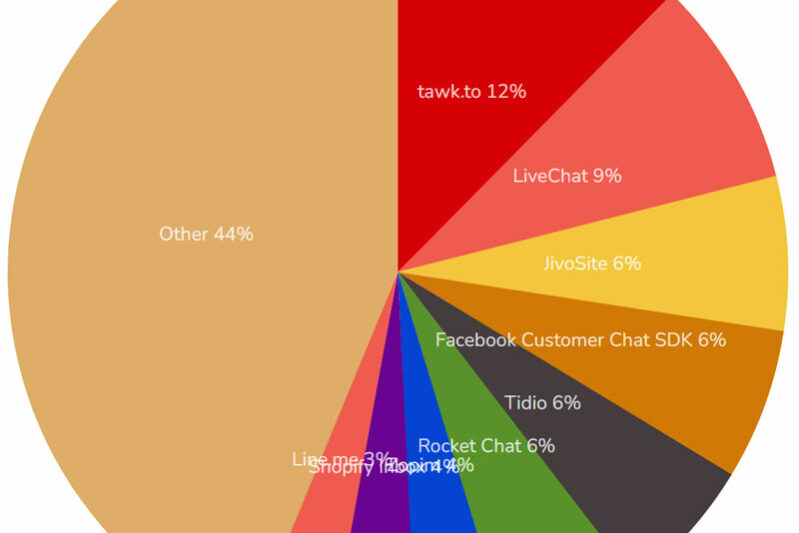 在线聊天工具百分比