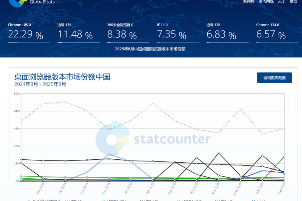 中国区浏览器市场份额