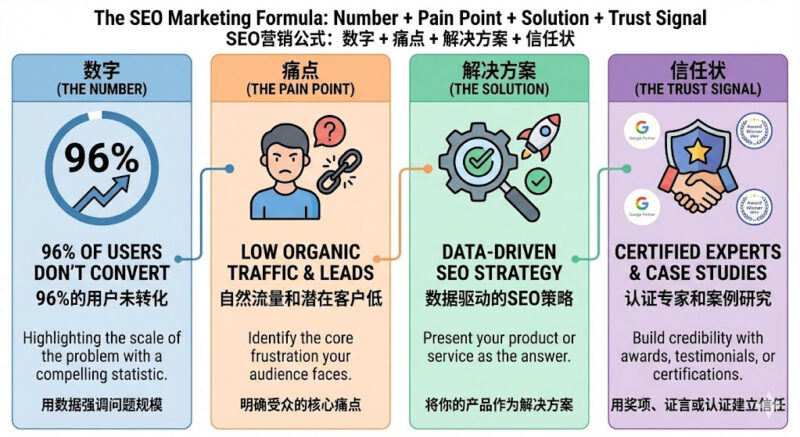 数字+痛点+解决方案+信任状