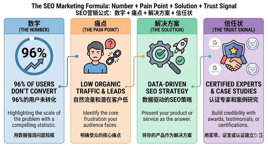 数字+痛点+解决方案+信任状