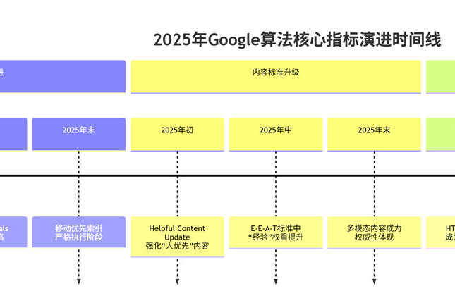 2025年Google算法核心指标演进时间线