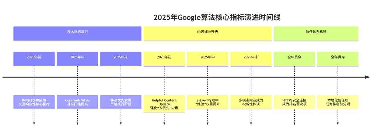2025年Google算法核心指标演进时间线