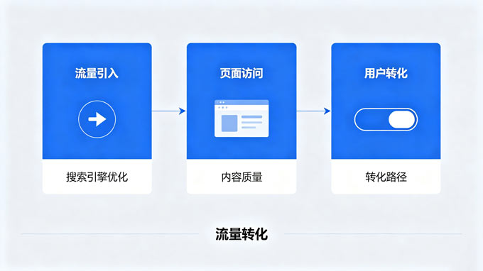 流量转化