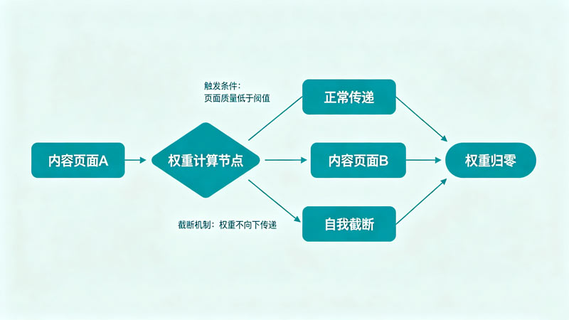 流量截断