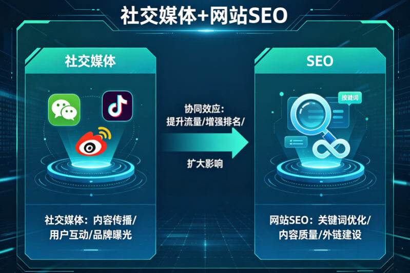 社交媒体+网站SEO
